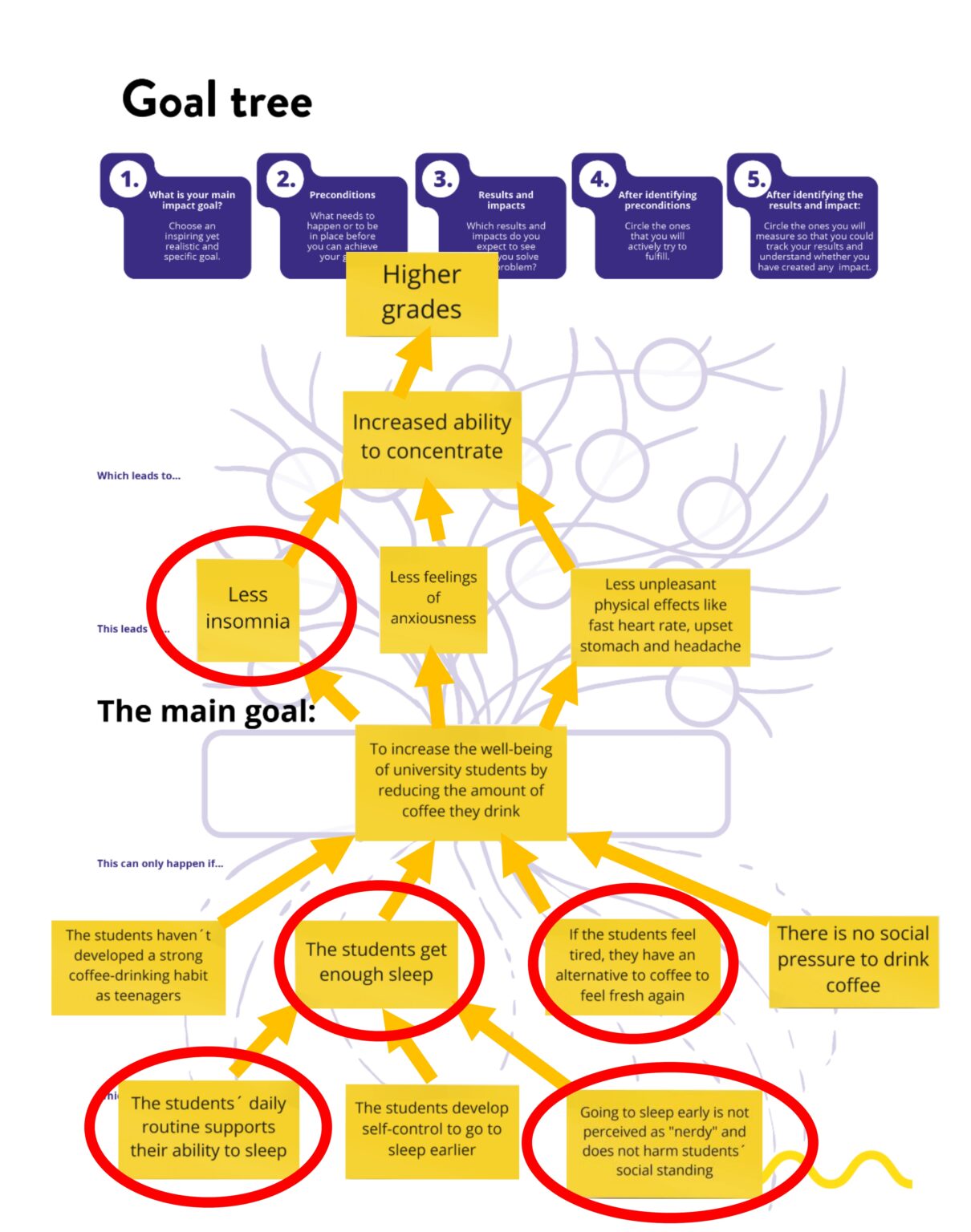 Goal Tree - Stories for Impact