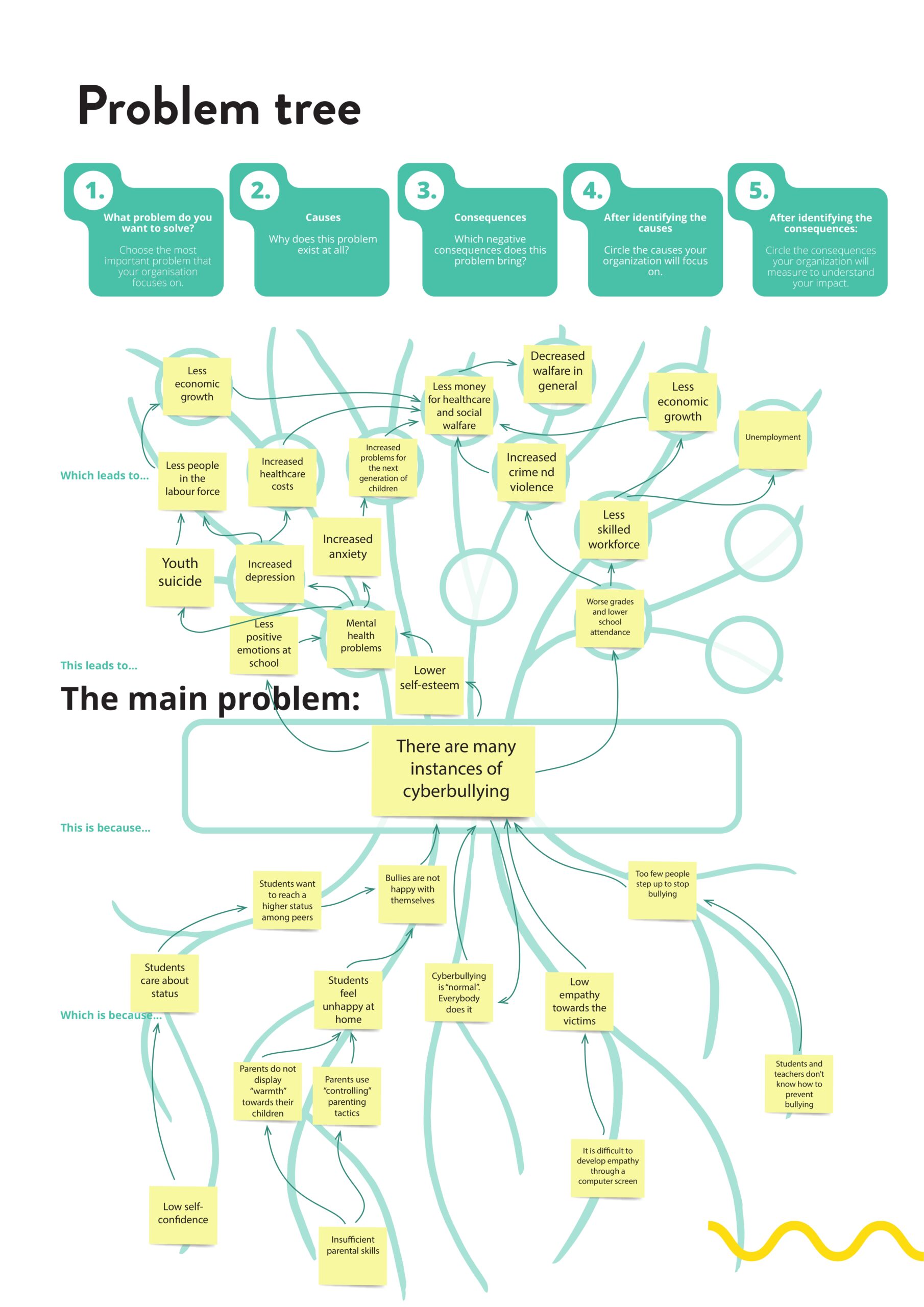 Problem Tree - Stories for Impact