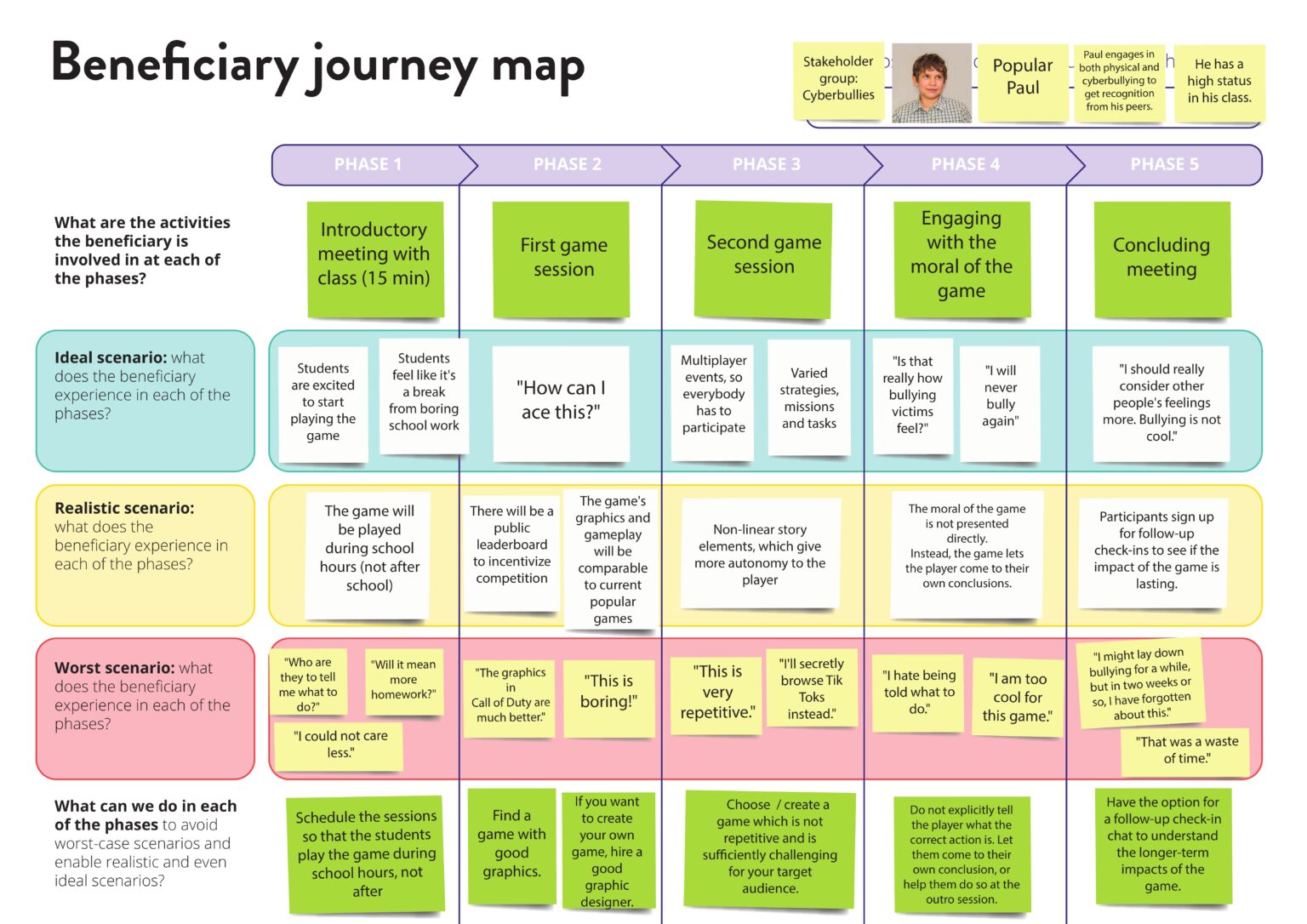 Beneficiary Journey Map - Stories for Impact