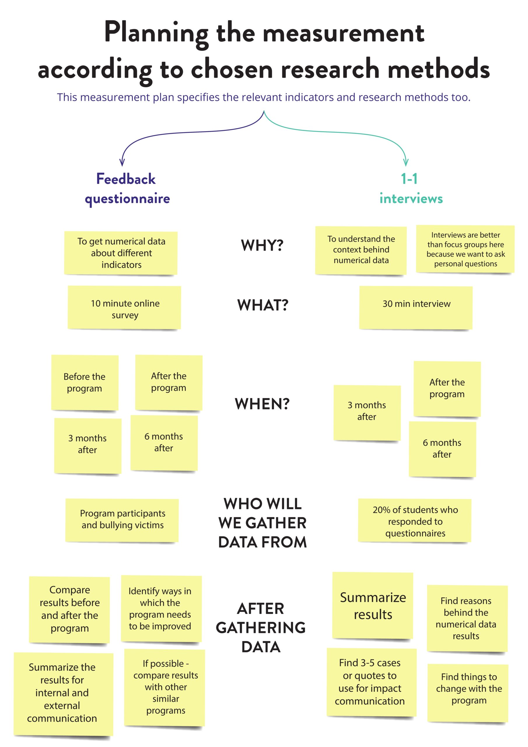 Measurement Plan - Stories For Impact